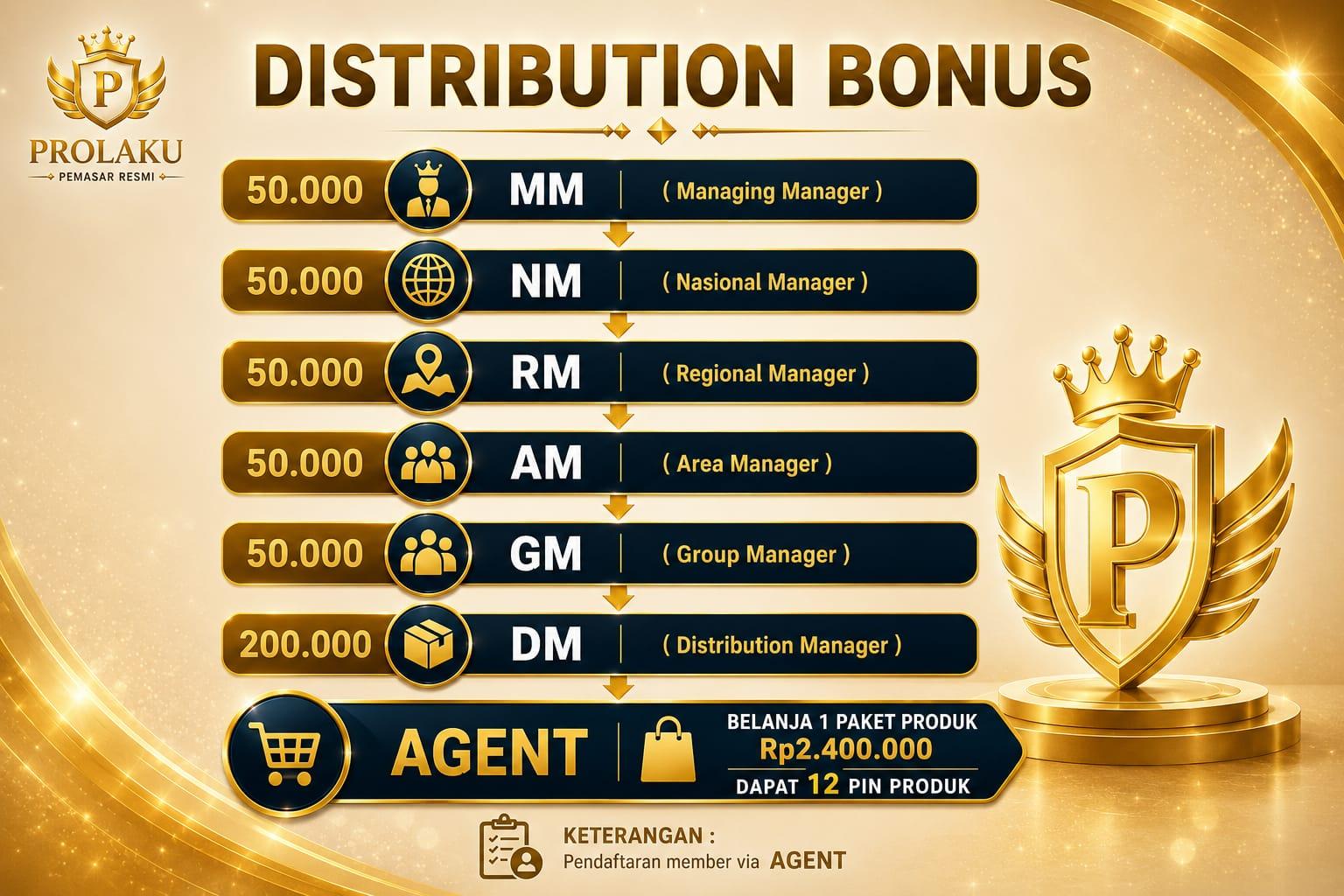 Paket Agent dan Distribution Bonus PROLAKU
